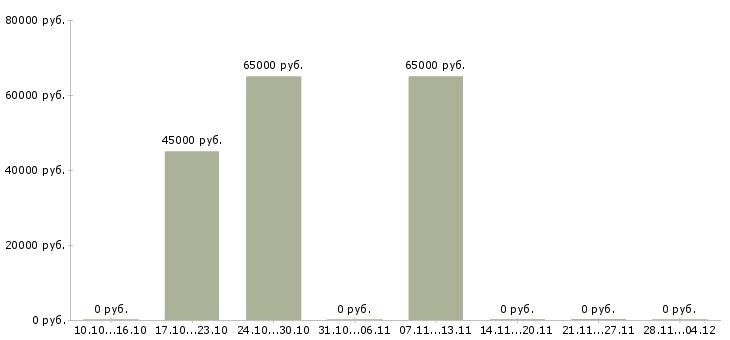 Вакансии руководитель отдела 1с в Ульяновске - Медиана зарплат руководитель отдела 1с в Ульяновске за 2 месяца
