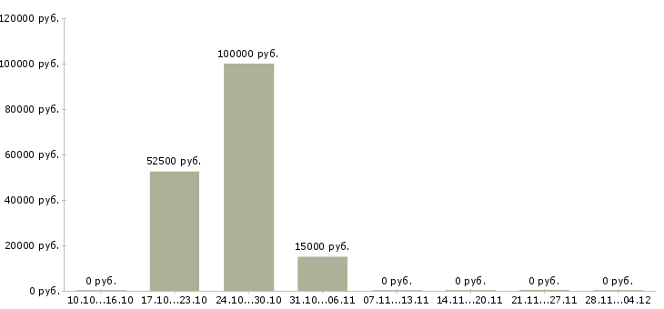 Вакансии руководитель отдела подбора персонала Башкортостан - Медиана зарплат руководитель отдела подбора персонала Башкортостан за 2 месяца