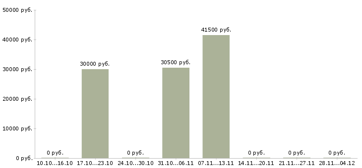 Вакансии руководитель отдела технического обеспечения Башкортостан - Медиана зарплат руководитель отдела технического обеспечения Башкортостан за 2 месяца