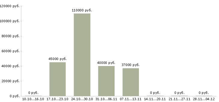 Вакансии руководитель складской логистики в Краснодаре - Медиана зарплат руководитель складской логистики в Краснодаре за 2 месяца
