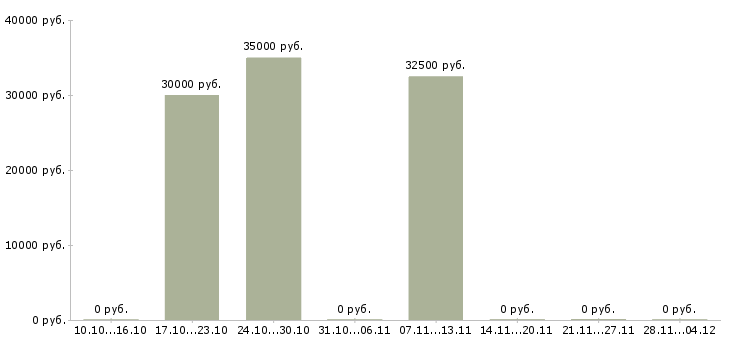 Вакансии системный администратор сети в Хабаровске - Медиана зарплат системный администратор сети в Хабаровске за 2 месяца