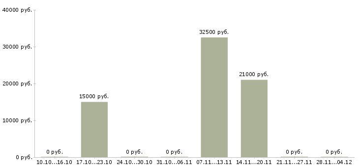 Вакансии сотрудник на административную работу в Ставрополе - Медиана зарплат сотрудник на административную работу в Ставрополе за 2 месяца