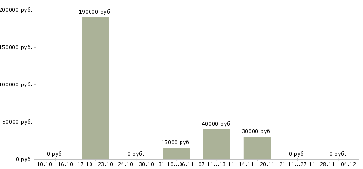 Вакансии сотрудник на административную работу в Тюмени - Медиана зарплат сотрудник на административную работу в Тюмени за 2 месяца