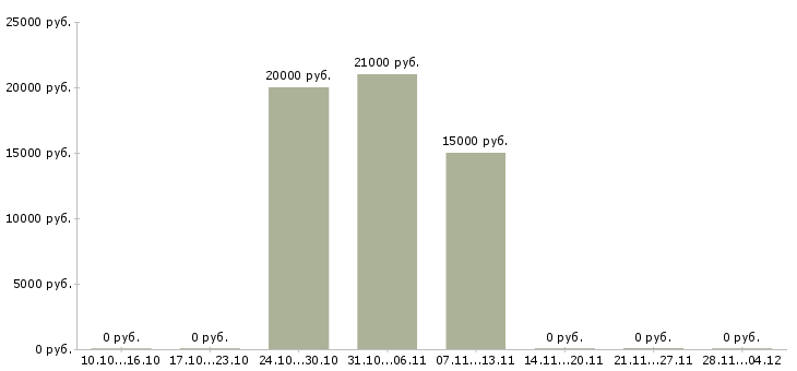 Вакансии сотрудники по рекламе в Балашихе - Медиана зарплат сотрудники по рекламе в Балашихе за 2 месяца