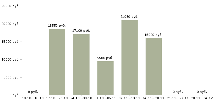 Вакансии специалист на выкладку Ростов-на-дону - Медиана зарплат специалист на выкладку Ростов-на-дону за 2 месяца