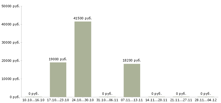 Вакансии специалист на выкладку в Тюмени - Медиана зарплат специалист на выкладку в Тюмени за 2 месяца