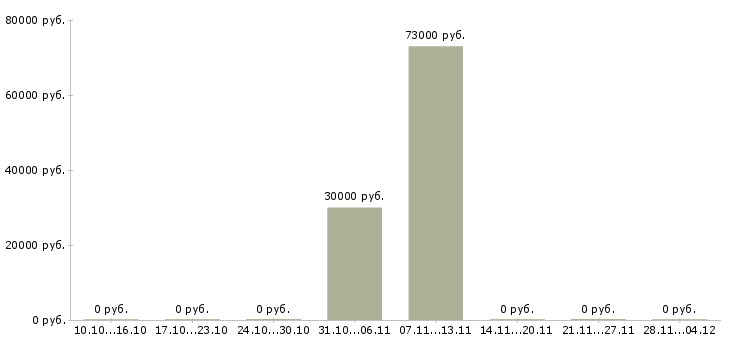 Вакансии специалист отдела обслуживания в Сургуте - Медиана зарплат специалист отдела обслуживания в Сургуте за 2 месяца