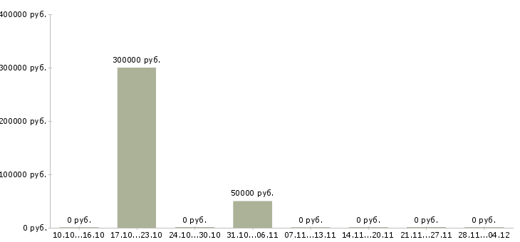 Вакансии специалист отдела управления персоналом Башкортостан - Медиана зарплат специалист отдела управления персоналом Башкортостан за 2 месяца