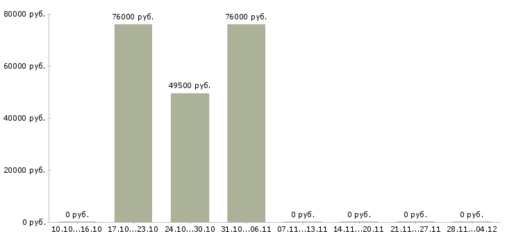 Вакансии специалист отдела управления персоналом в Перми - Медиана зарплат специалист отдела управления персоналом в Перми за 2 месяца
