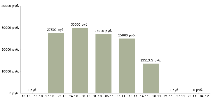 Вакансии специалист по корпоративной культуре в Саратове - Медиана зарплат специалист по корпоративной культуре в Саратове за 2 месяца