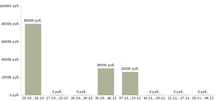 Вакансии специалист по мониторингу цен в Новосибирске - Медиана зарплат специалист по мониторингу цен в Новосибирске за 2 месяца