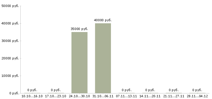 Вакансии специалист по продаже недвижимости в Барнауле - Медиана зарплат специалист по продаже недвижимости в Барнауле за 2 месяца