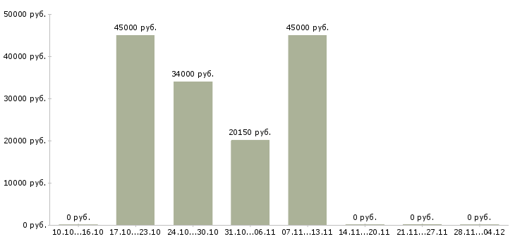 Вакансии специалист по тендерной документации в Хабаровске - Медиана зарплат специалист по тендерной документации в Хабаровске за 2 месяца