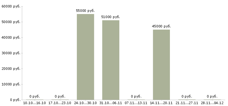 Вакансии специалист по техническому надзору в Екатеринбурге - Медиана зарплат специалист по техническому надзору в Екатеринбурге за 2 месяца