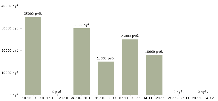 Вакансии старший технолог в Тюмени - Медиана зарплат старший технолог в Тюмени за 2 месяца
