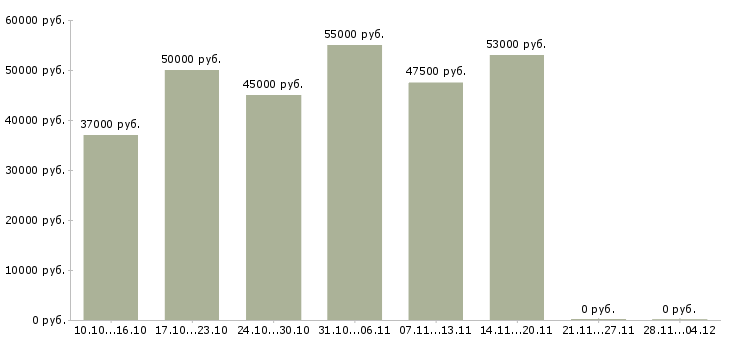Вакансии токарь на дипы в Ульяновске - Медиана зарплат токарь на дипы в Ульяновске за 2 месяца
