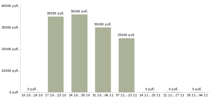 Вакансии торговый представитель на развитие Мордовия - Медиана зарплат торговый представитель на развитие Мордовия за 2 месяца
