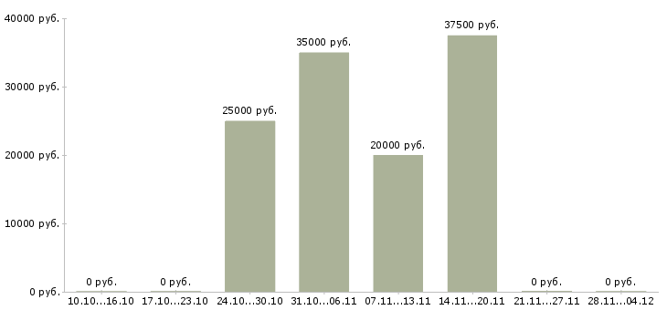 Вакансии торговый представитель на развитие в Бийске - Медиана зарплат торговый представитель на развитие в Бийске за 2 месяца
