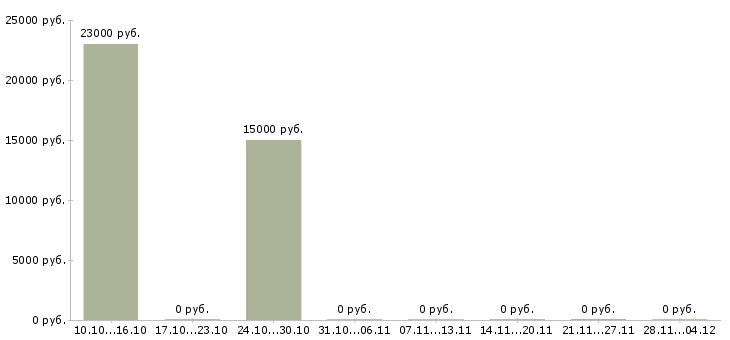 Вакансии требуется оператор на телефон Дагестан - Медиана зарплат требуется оператор на телефон Дагестан за 2 месяца