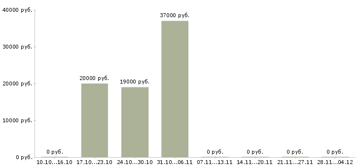 Вакансии требуется оператор на телефон в Череповце - Медиана зарплат требуется оператор на телефон в Череповце за 2 месяца
