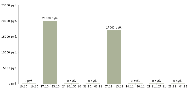 Вакансии требуются расклейщики объявлений в Новокузнецке - Медиана зарплат требуются расклейщики объявлений в Новокузнецке за 2 месяца