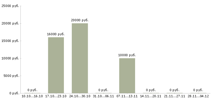 Вакансии удаленный интернет оператор Йошкар-ола - Медиана зарплат удаленный интернет оператор Йошкар-ола за 2 месяца