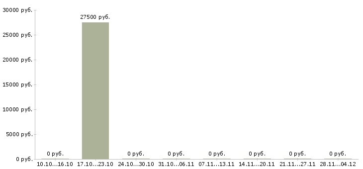 Вакансии управляющий магазина одежды Ростов-на-дону - Медиана зарплат управляющий магазина одежды Ростов-на-дону за 2 месяца