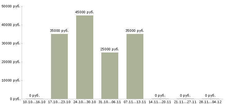 Вакансии управляющий магазина одежды в Самаре - Медиана зарплат управляющий магазина одежды в Самаре за 2 месяца