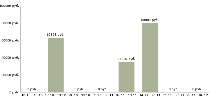 Вакансии финансовый директор группы компаний Нижний новгород - Медиана зарплат финансовый директор группы компаний Нижний новгород за 2 месяца