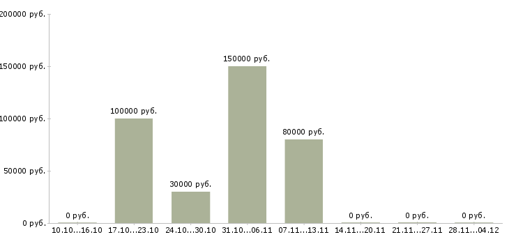 Вакансии экспедитор на доставку в Химках - Медиана зарплат экспедитор на доставку в Химках за 2 месяца