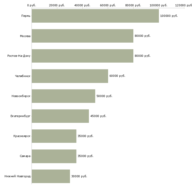Поиск работы архитектор решений-Медиана зарплаты для вакансии «архитектор решений» в других городах