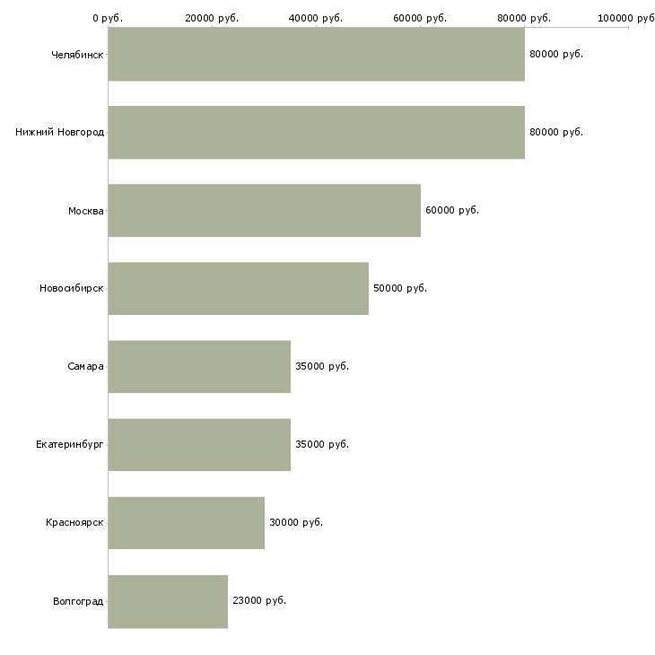 Поиск работы главный конструктор проекта-Медиана зарплаты для вакансии «главный конструктор проекта» в других городах