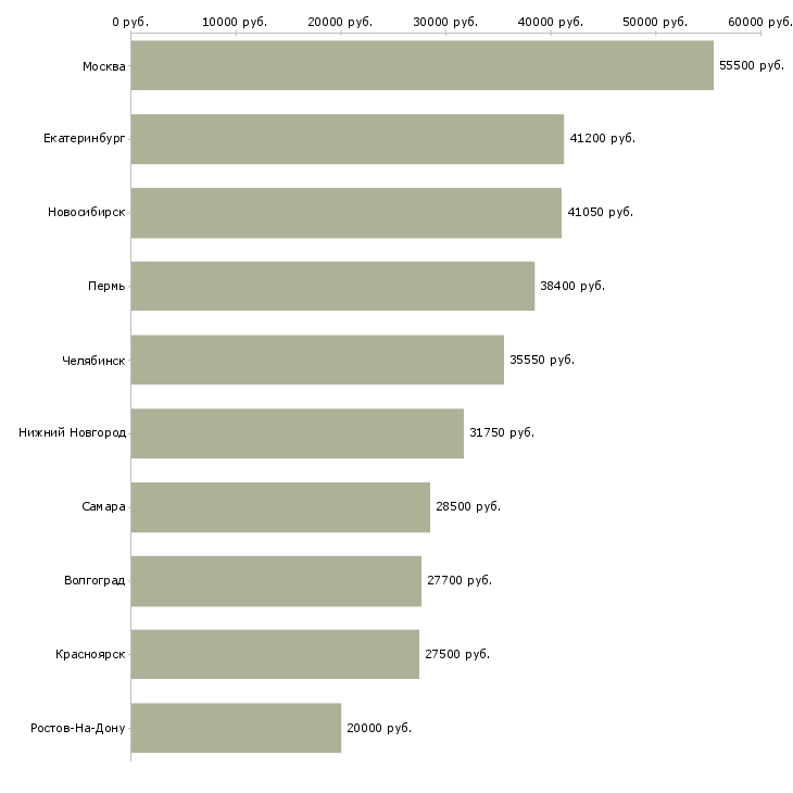 Поиск работы директор магазина косметики-Медиана зарплаты для вакансии «директор магазина косметики» в других городах