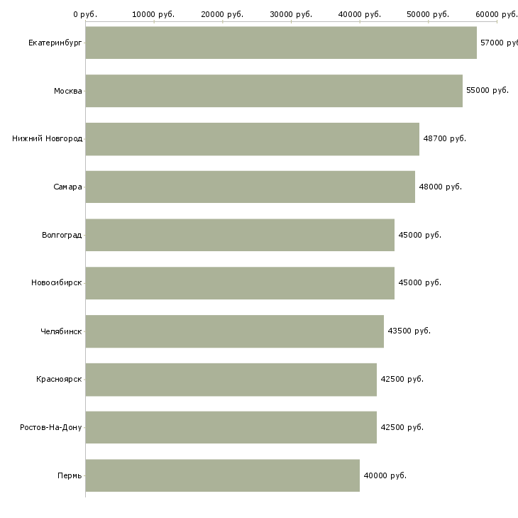 Поиск работы супервайзер по продажам-Медиана зарплаты для вакансии «супервайзер по продажам» в других городах