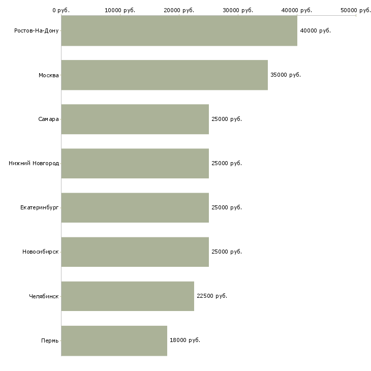 Поиск работы швеи в цех-Медиана зарплаты для вакансии «швеи в цех» в других городах