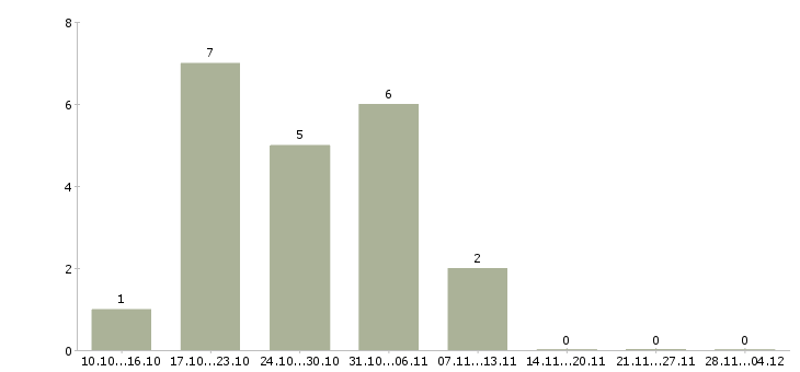 Работа руководитель отдела подбора персонала Башкортостан - Число вакансий Башкортостан по специальности руководитель отдела подбора персонала за 2 месяца
