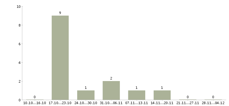 Работа специалист отдела управления персоналом Башкортостан - Число вакансий Башкортостан по специальности специалист отдела управления персоналом за 2 месяца