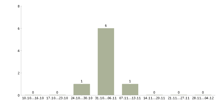 Работа грузчик на склад вахта Бурятия - Число вакансий Бурятия по специальности грузчик на склад вахта за 2 месяца