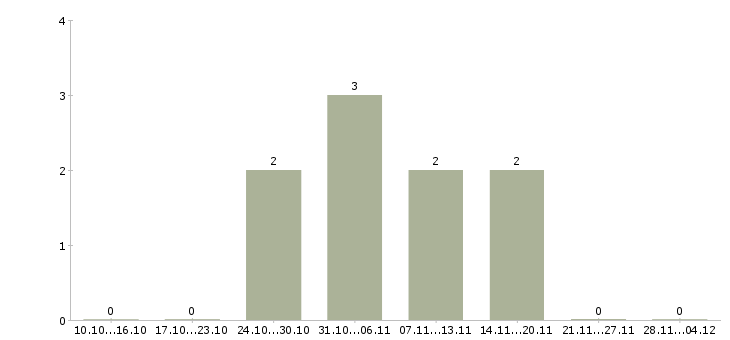Работа грузчик склада вахта Йошкар-ола - Число вакансий Йошкар-ола по специальности грузчик склада вахта за 2 месяца