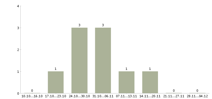 Работа требуется оператор на телефон Йошкар-ола - Число вакансий Йошкар-ола по специальности требуется оператор на телефон за 2 месяца