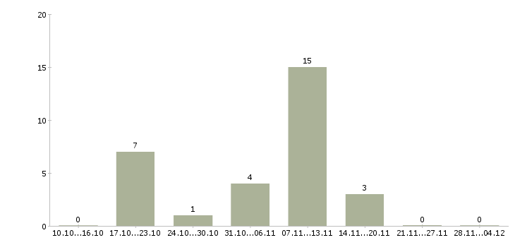 Работа консультант красоты Нижний новгород - Число вакансий Нижний новгород по специальности консультант красоты за 2 месяца