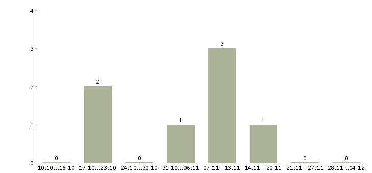Работа финансовый директор группы компаний Нижний новгород - Число вакансий Нижний новгород по специальности финансовый директор группы компаний за 2 месяца