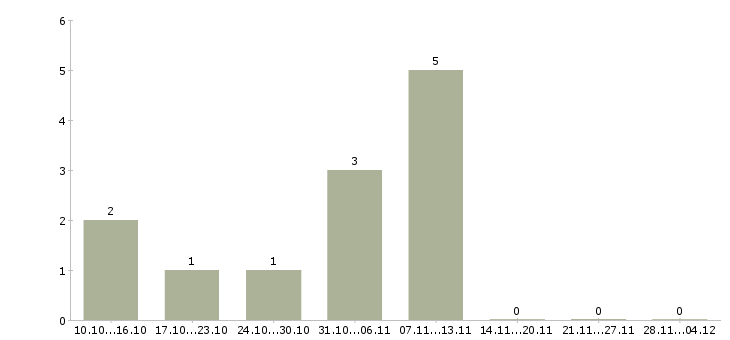 Работа консультант для работы удаленно Ростов-на-дону - Число вакансий Ростов-на-дону по специальности консультант для работы удаленно за 2 месяца