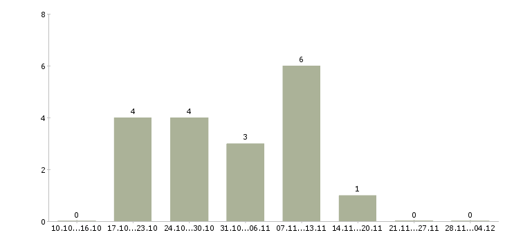 Работа специалист на выкладку Ростов-на-дону - Число вакансий Ростов-на-дону по специальности специалист на выкладку за 2 месяца