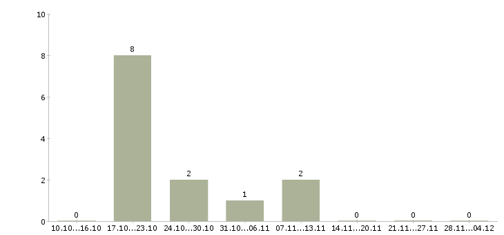 Работа управляющий магазина одежды Ростов-на-дону - Число вакансий Ростов-на-дону по специальности управляющий магазина одежды за 2 месяца