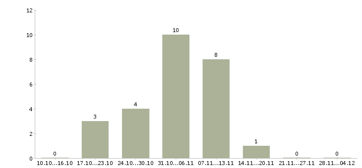 Работа devops инженер Санкт-петербург - Число вакансий Санкт-петербург по специальности devops инженер за 2 месяца