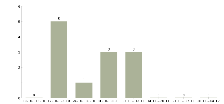 Работа главный конструктор проекта Санкт-петербург - Число вакансий Санкт-петербург по специальности главный конструктор проекта за 2 месяца