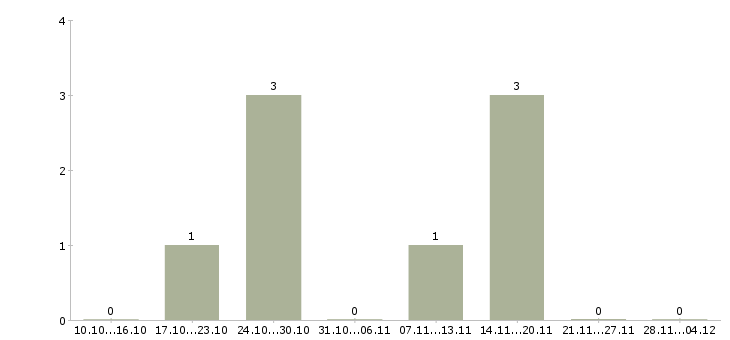 Работа менеджер малого бизнеса Удмуртия - Число вакансий Удмуртия по специальности менеджер малого бизнеса за 2 месяца