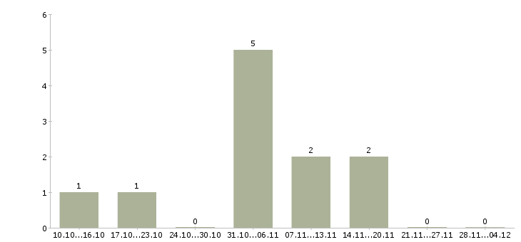 Работа оператор на телефон в офис Удмуртия - Число вакансий Удмуртия по специальности оператор на телефон в офис за 2 месяца