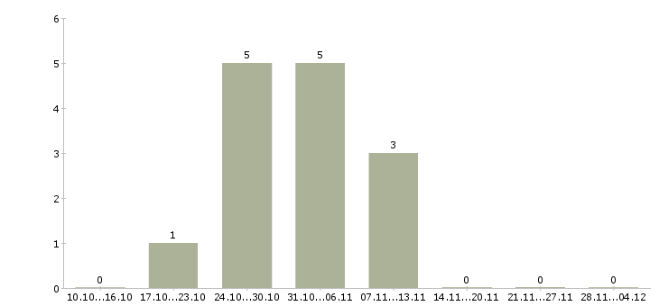 Работа инженер по внедрению по Чувашия - Число вакансий Чувашия по специальности инженер по внедрению по за 2 месяца